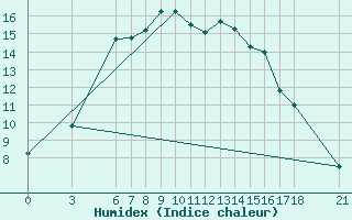 Courbe de l'humidex pour Duzce