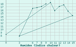 Courbe de l'humidex pour Bingol