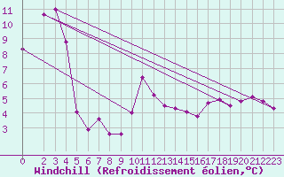 Courbe du refroidissement olien pour Mont-Rigi (Be)