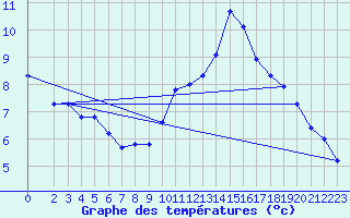 Courbe de tempratures pour Connerr (72)