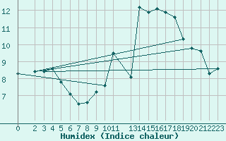 Courbe de l'humidex pour Douzy (08)