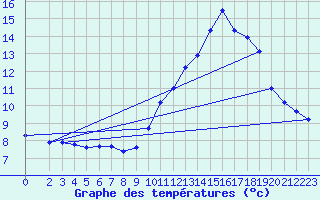 Courbe de tempratures pour Saint-Bauzile (07)