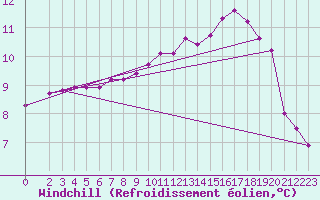 Courbe du refroidissement olien pour Herbault (41)