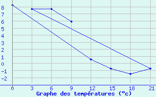 Courbe de tempratures pour Gotnja