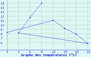 Courbe de tempratures pour Pugacev