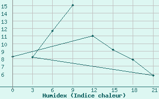 Courbe de l'humidex pour Pugacev