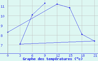 Courbe de tempratures pour Mussala Top / Sommet