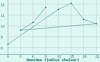 Courbe de l'humidex pour Vyborg