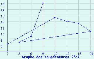 Courbe de tempratures pour Evora / C. Coord