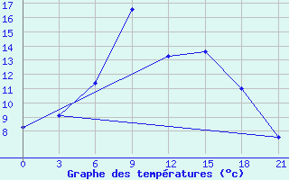 Courbe de tempratures pour Bobruysr