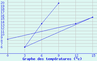 Courbe de tempratures pour Tripolis Airport