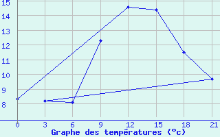 Courbe de tempratures pour Kisinev