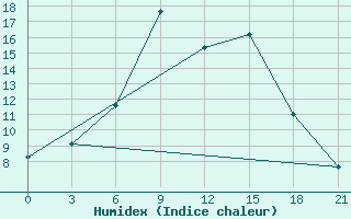 Courbe de l'humidex pour Bobruysr