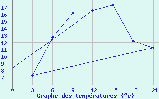 Courbe de tempratures pour Obojan