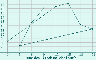 Courbe de l'humidex pour Obojan