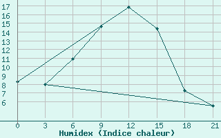 Courbe de l'humidex pour Kizljar