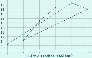 Courbe de l'humidex pour Novoaleksjevka