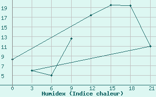 Courbe de l'humidex pour Sazan Island