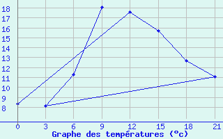 Courbe de tempratures pour Dubasari