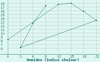 Courbe de l'humidex pour Gorki