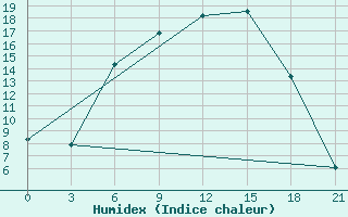 Courbe de l'humidex pour Maksatikha