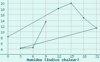 Courbe de l'humidex pour Tetovo