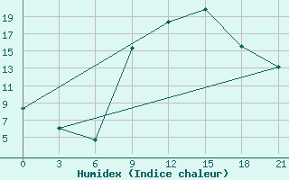 Courbe de l'humidex pour Kasserine