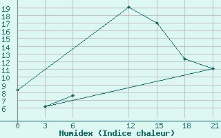 Courbe de l'humidex pour Ma'An