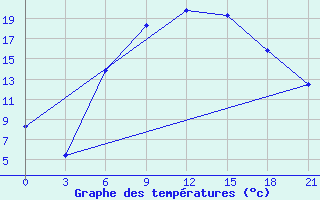 Courbe de tempratures pour Baranovici