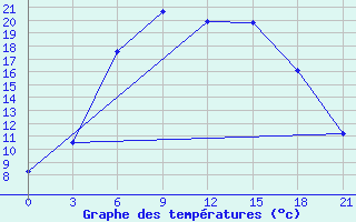 Courbe de tempratures pour Jur