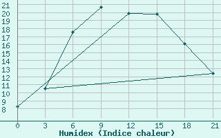 Courbe de l'humidex pour Jur'Evec