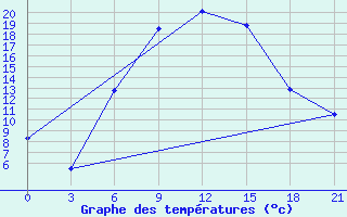 Courbe de tempratures pour Gigant