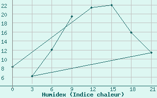 Courbe de l'humidex pour Sumy