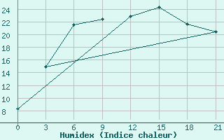 Courbe de l'humidex pour Emeck