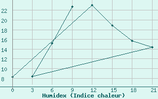 Courbe de l'humidex pour Troicko-Pecherskoe