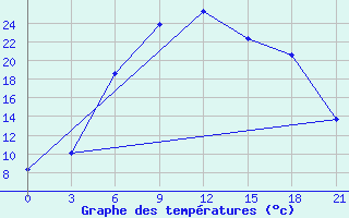 Courbe de tempratures pour Medvezegorsk