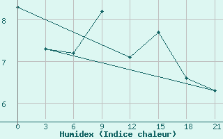 Courbe de l'humidex pour Vyksa