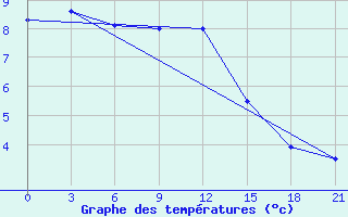 Courbe de tempratures pour Chernihiv