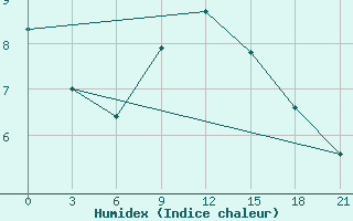 Courbe de l'humidex pour Zlobin