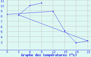 Courbe de tempratures pour Bugul