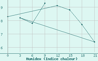 Courbe de l'humidex pour Chernihiv