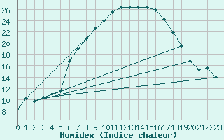 Courbe de l'humidex pour Lichtentanne