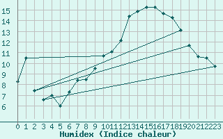 Courbe de l'humidex pour Gttingen