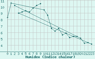 Courbe de l'humidex pour Luzern