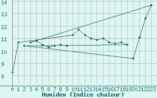 Courbe de l'humidex pour Aberporth