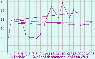 Courbe du refroidissement olien pour Biarritz (64)