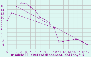 Courbe du refroidissement olien pour Cooma Snowy Mountains