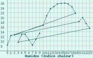 Courbe de l'humidex pour Puissalicon (34)