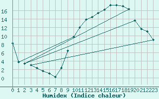 Courbe de l'humidex pour Clermont-Ferrand (63)