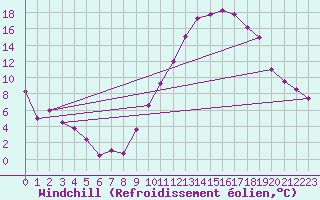 Courbe du refroidissement olien pour Cambrai / Epinoy (62)